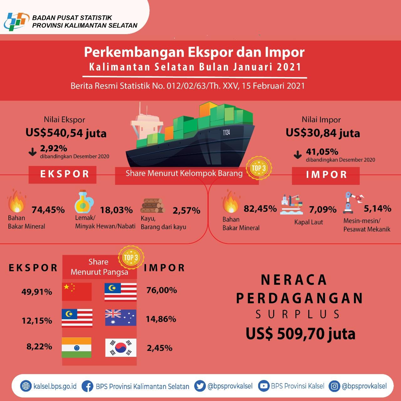 Development Export and Import South Borneo January 2021