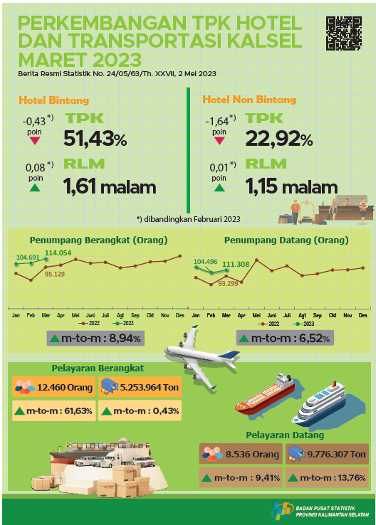 Development of TPK Hotel and South Kalimantan Transportation March 2023