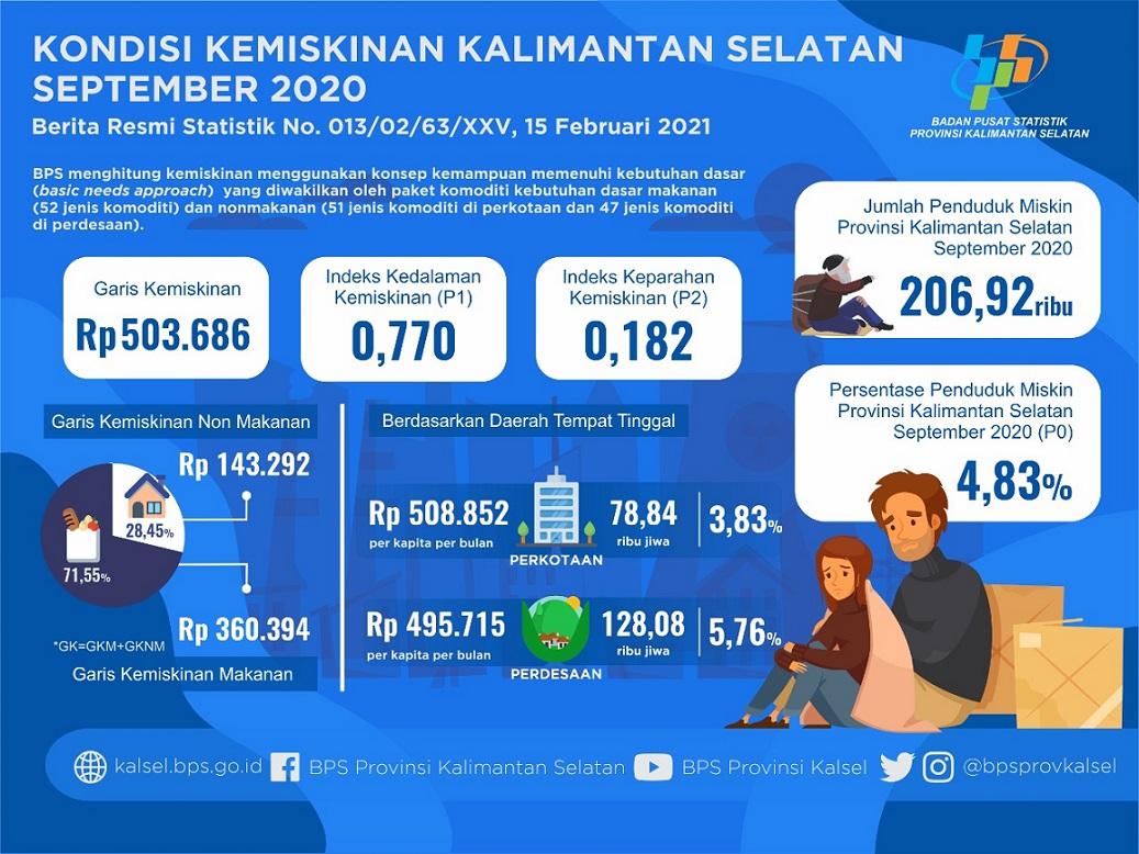 Kondisi Kemiskinan Provinsi Kalimantan Selatan September 2020