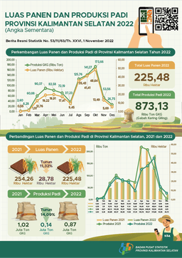 Harvest Area And Rice Production In South Kalimantan Province 2022 (Provisional Figures)