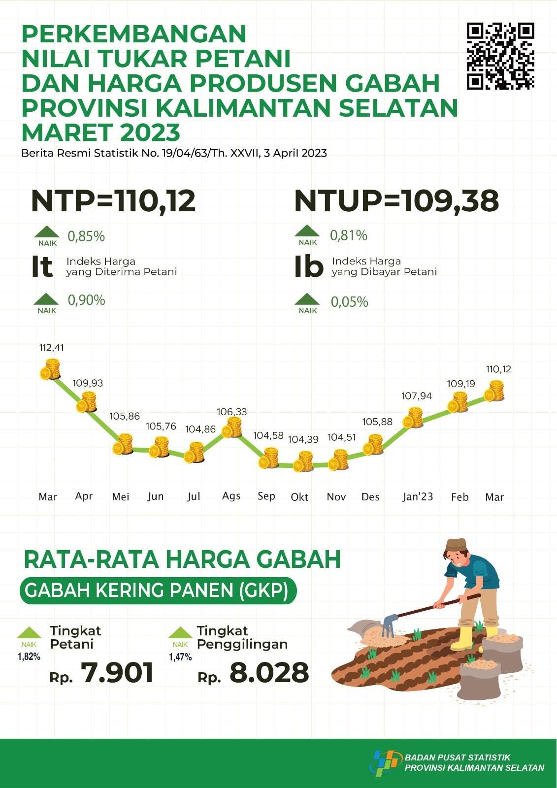 Development of Peasant Exchange Rates and the Price of Grain Producers March 2023