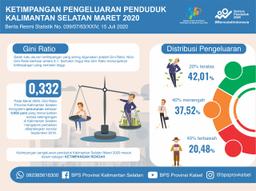 Tingkat Ketimpangan Pengeluaran Penduduk Provinsi Kalimantan Selatan Maret 2020