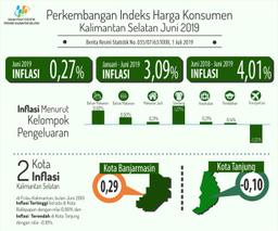 Kalimantan Selatan Mengalami Inflasi Sebesar 0,27 Persen.