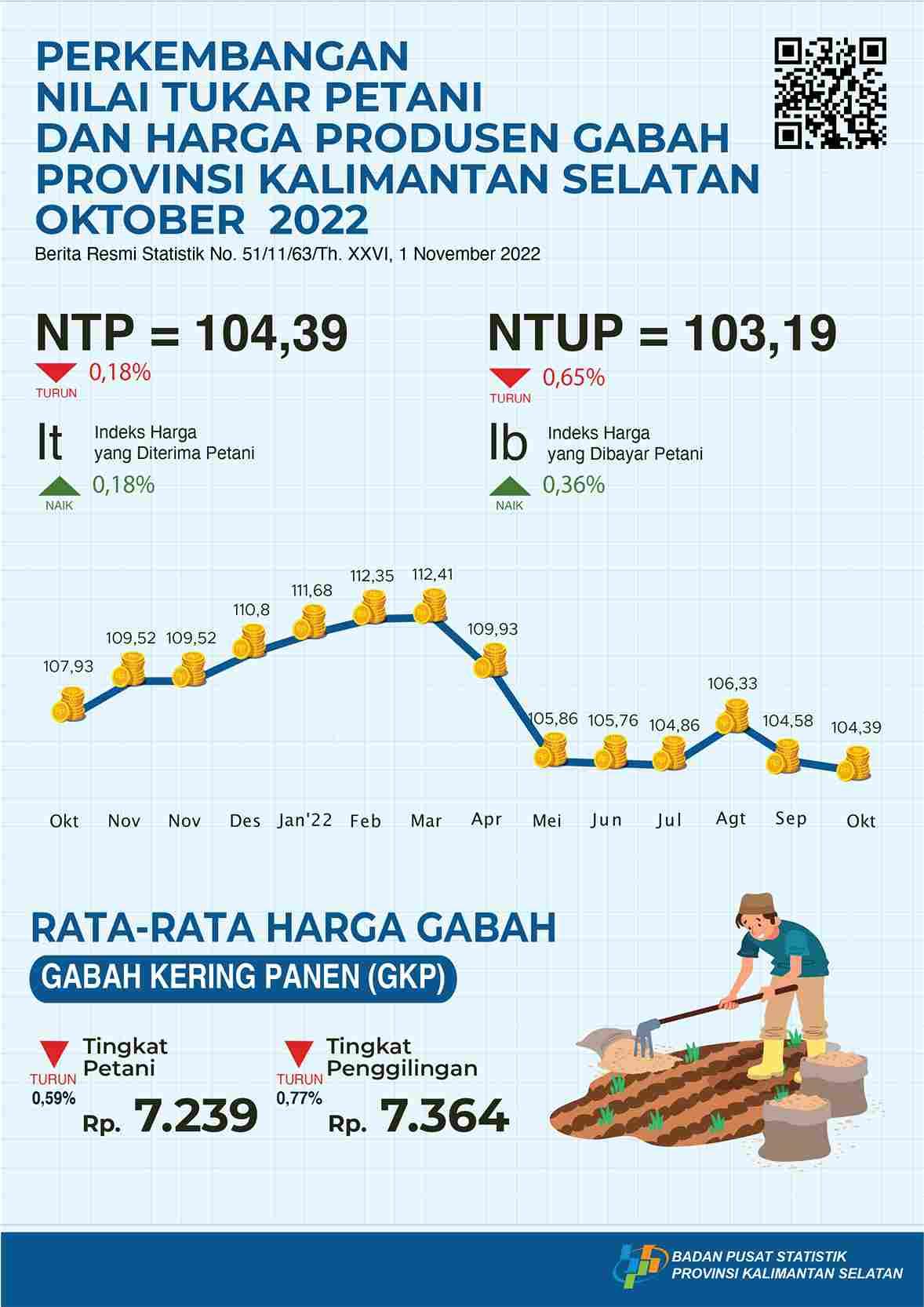 Perkembangan Nilai Tukar Petani dan Harga Produsen Gabah Oktober 2022