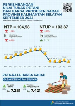 Perkembangan Nilai Tukar Petani Dan Harga Produsen Gabah September 2022