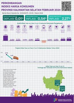 Development Of The Consumer Price Index For South Kalimantan Province February 2024