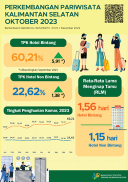 Perkembangan Pariwisata Kalimantan Selatan Oktober 2023