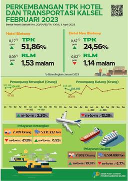 Perkembangan TPK Hotel Dan Transportasi Kalimantan Selatan Februari 2023