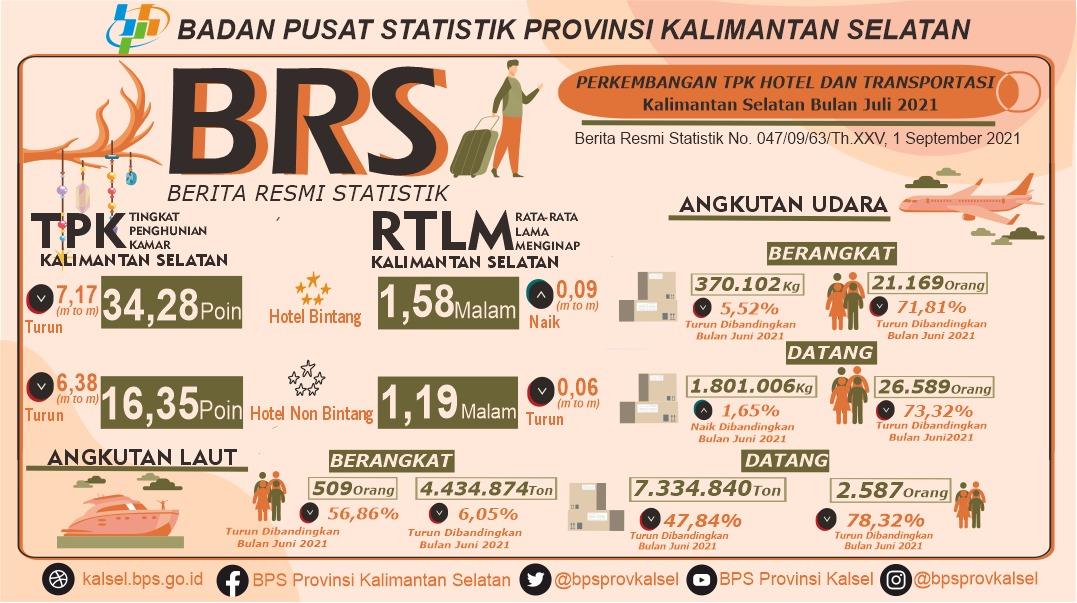 Development of Hotel Room Occupancy Rate and South Kalimantan Transportation in July 2021