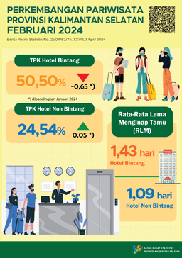 Perkembangan Pariwisata Provinsi Kalimantan Selatan Februari 2024