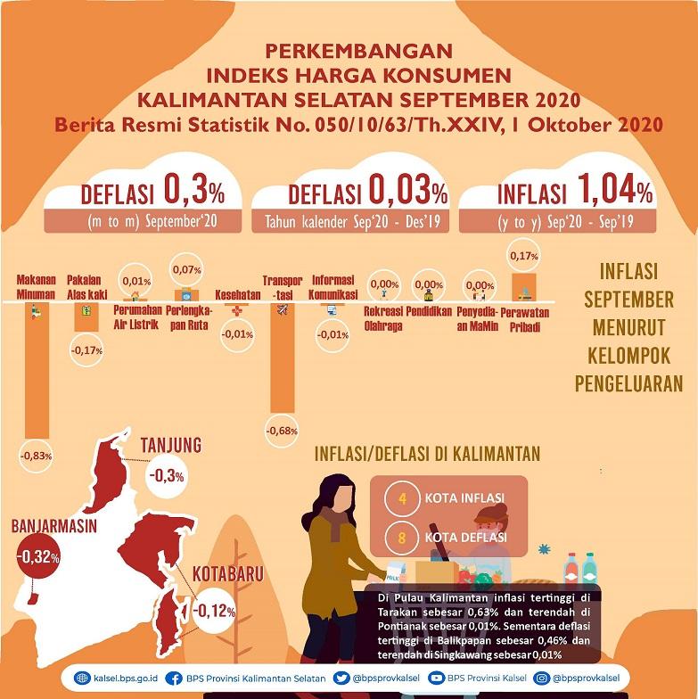 Perkembangan Indeks  Harga Konsumen/Inflasi Kalimantan Selatan September 2020