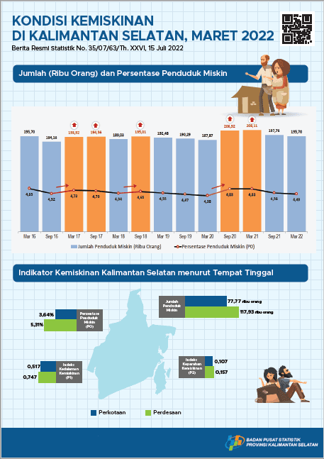 Kondisi Kemiskinan di Kalimantan Selatan Maret 2022