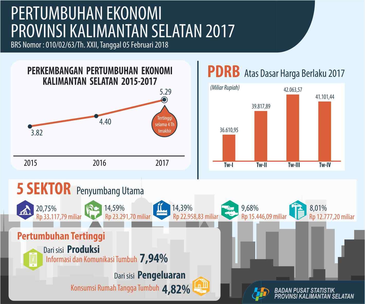 Pertumbuhan Ekonomi Provinsi Kalimantan Selatan Kumulatif (C to C) sebesar 5,29 persen