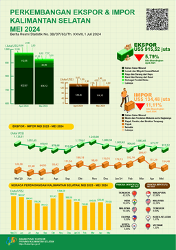 Development Of Exports And Imports Of South Kalimantan Province In May 2024