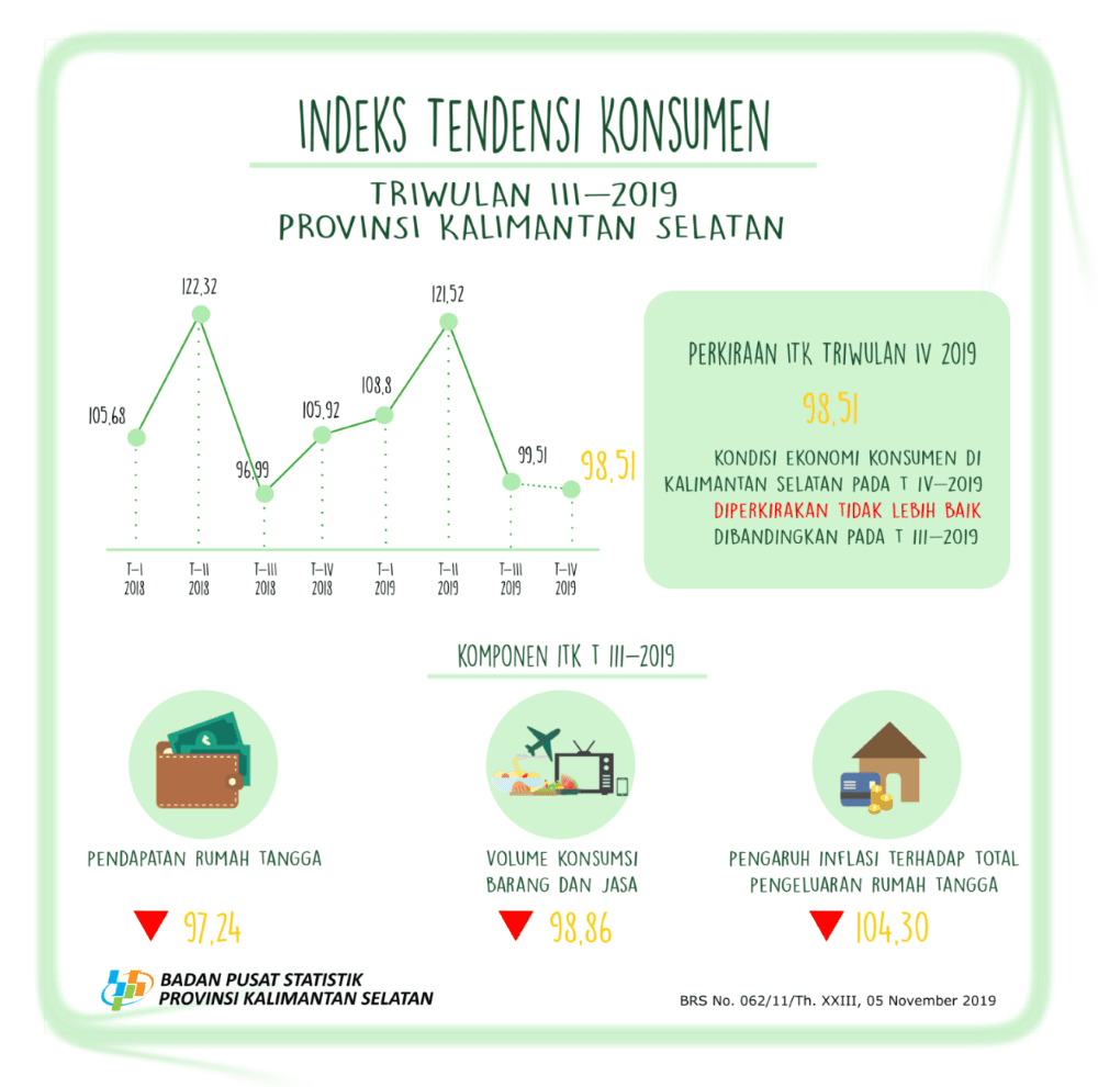 Consumer Tendency Index (ITK) on quarter III-2019