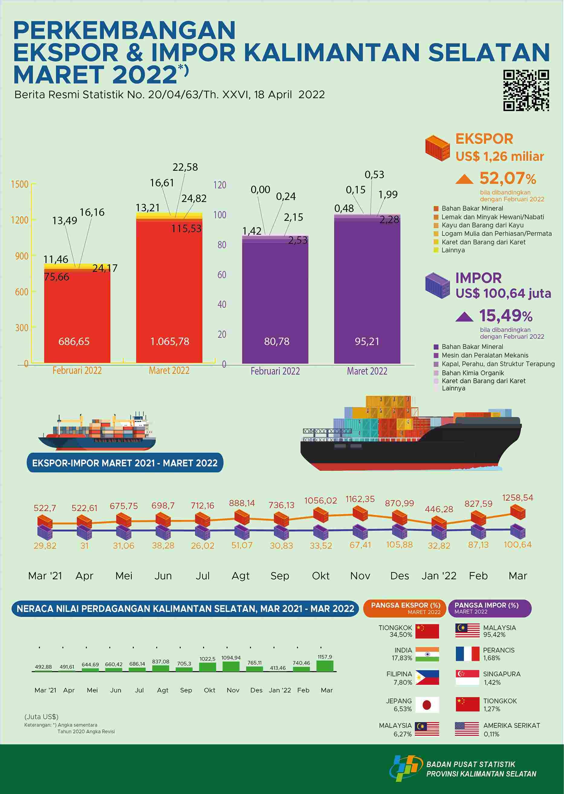 Development Export and Import South Borneo March 2022