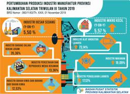 Pertumbuhan Produksi Industri Manufaktur Provinsi Kalimantan Selatan Triwulan III Tahun 2019