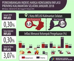 Kalimantan Selatan Mengalami Inflasi Sebesar 0,81 Persen