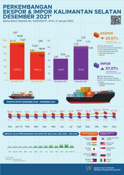 Development Export And Import South Borneo December 2021