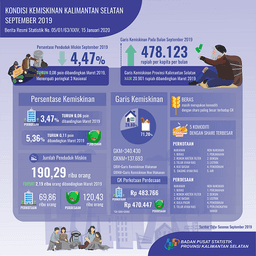 Kondisi Kemiskinan Provinsi Kalimantan Selatan September 2019