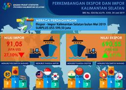 Kalimantan Selatan Exports In May 2019 Rose 3.11 Percent And Imports Fell 27.10 Percent