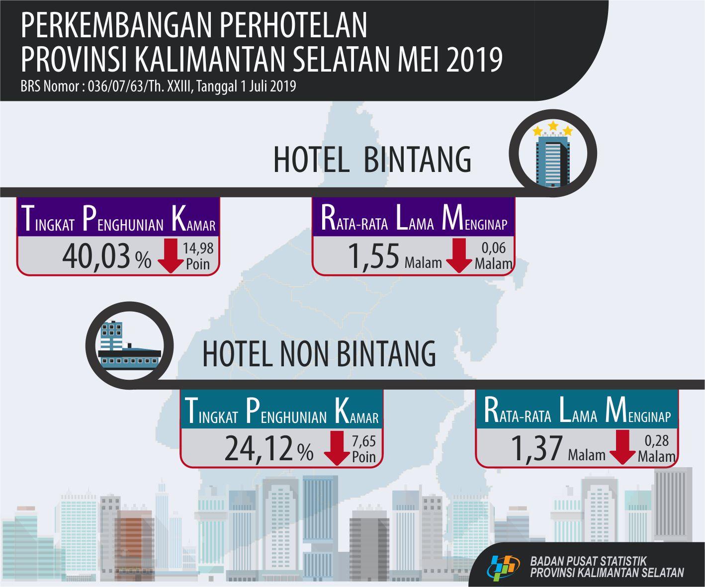 TPK hotel bintang bulan Mei 2019 sebesar 40,03 persen, turun 14,98 poin