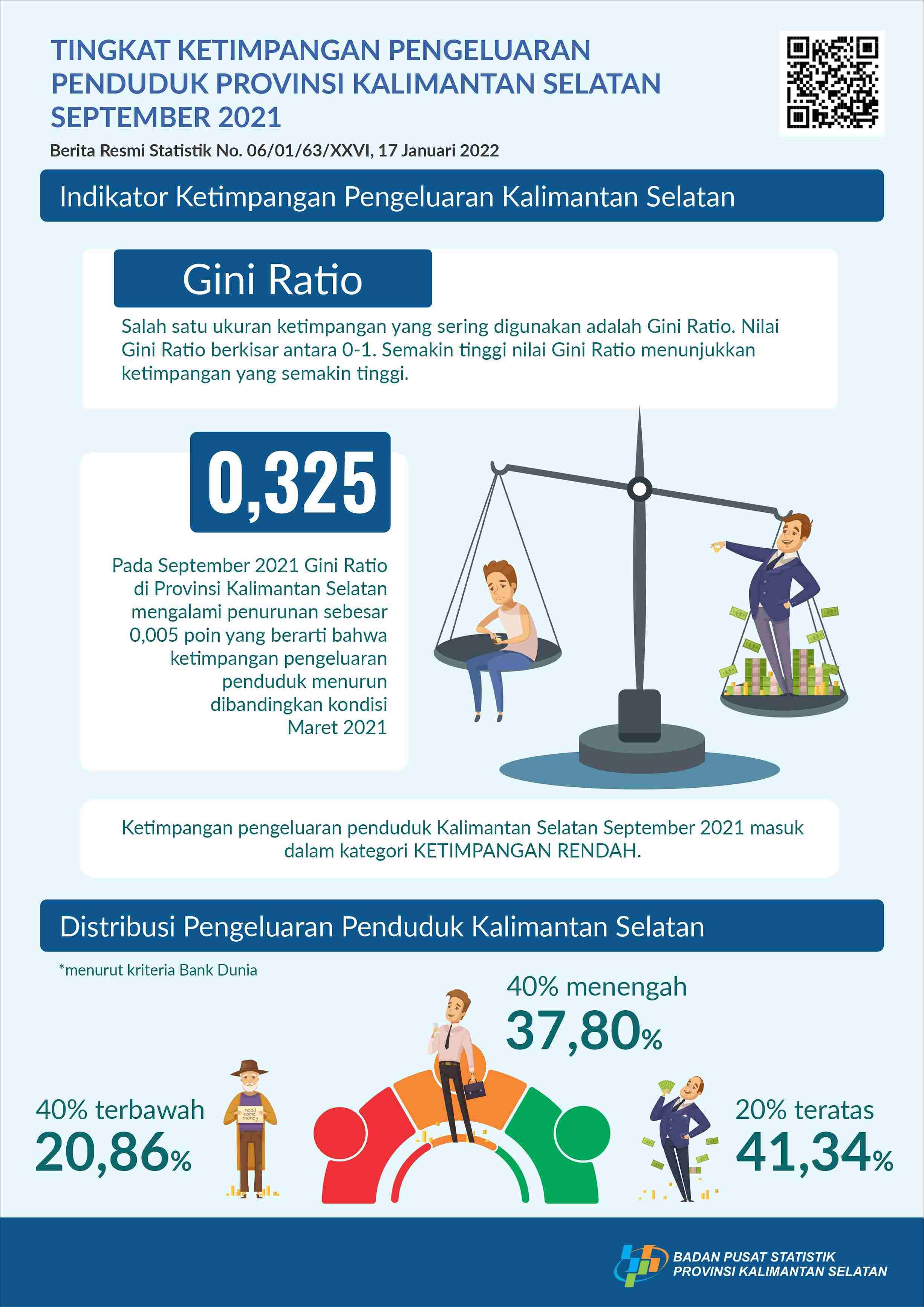 Tingkat Ketimpangan Pengeluaran Penduduk Provinsi Kalimantan Selatan September 2021