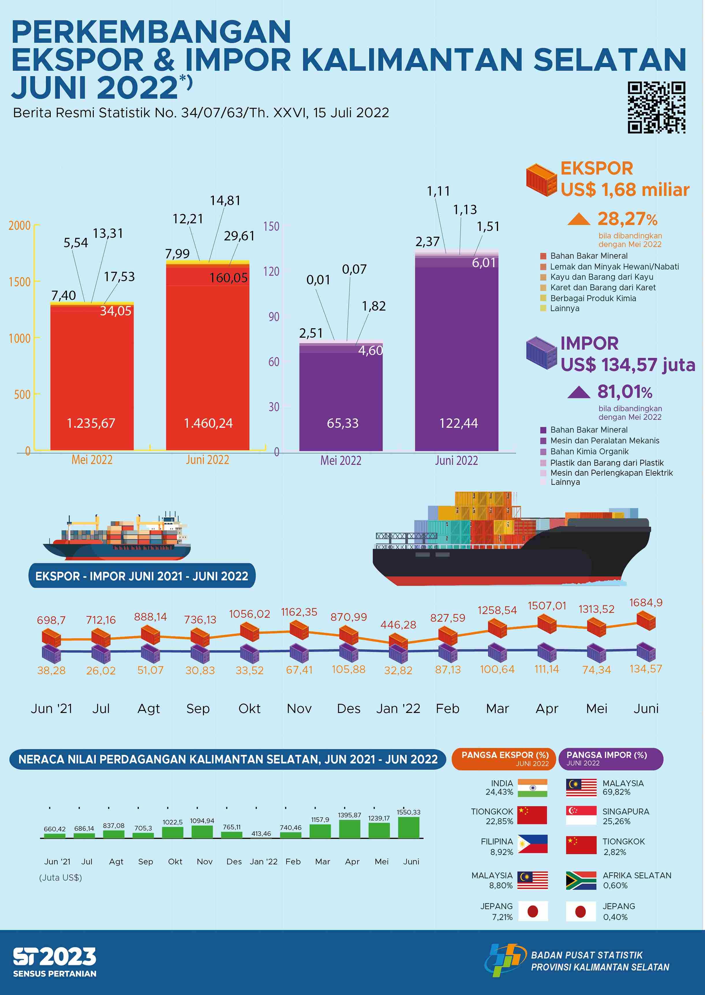 South Kalimantan's Export and Import Developments in June 2022