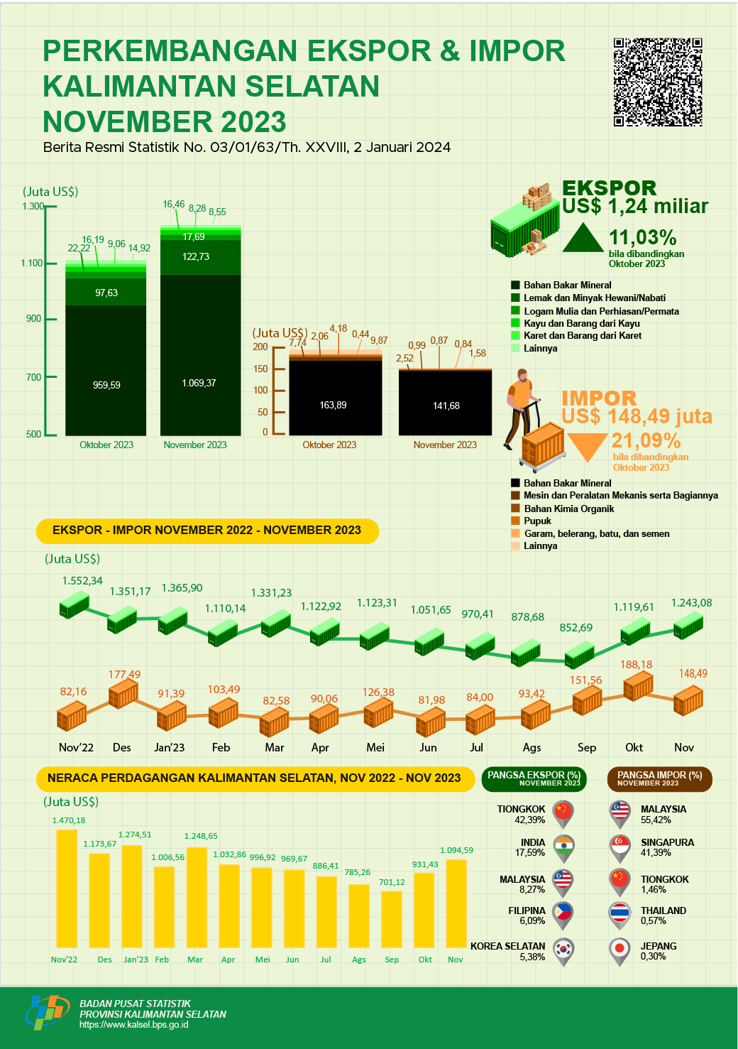 Perkembangan Ekspor dan Impor Provinsi Kalimantan Selatan Bulan November 2023