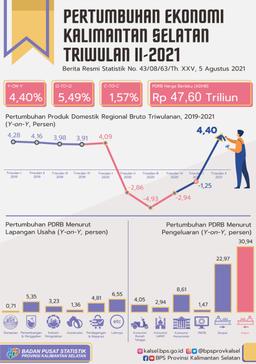 Pertumbuhan Ekonomi Kalimantan Selatan Triwulan  II 2021