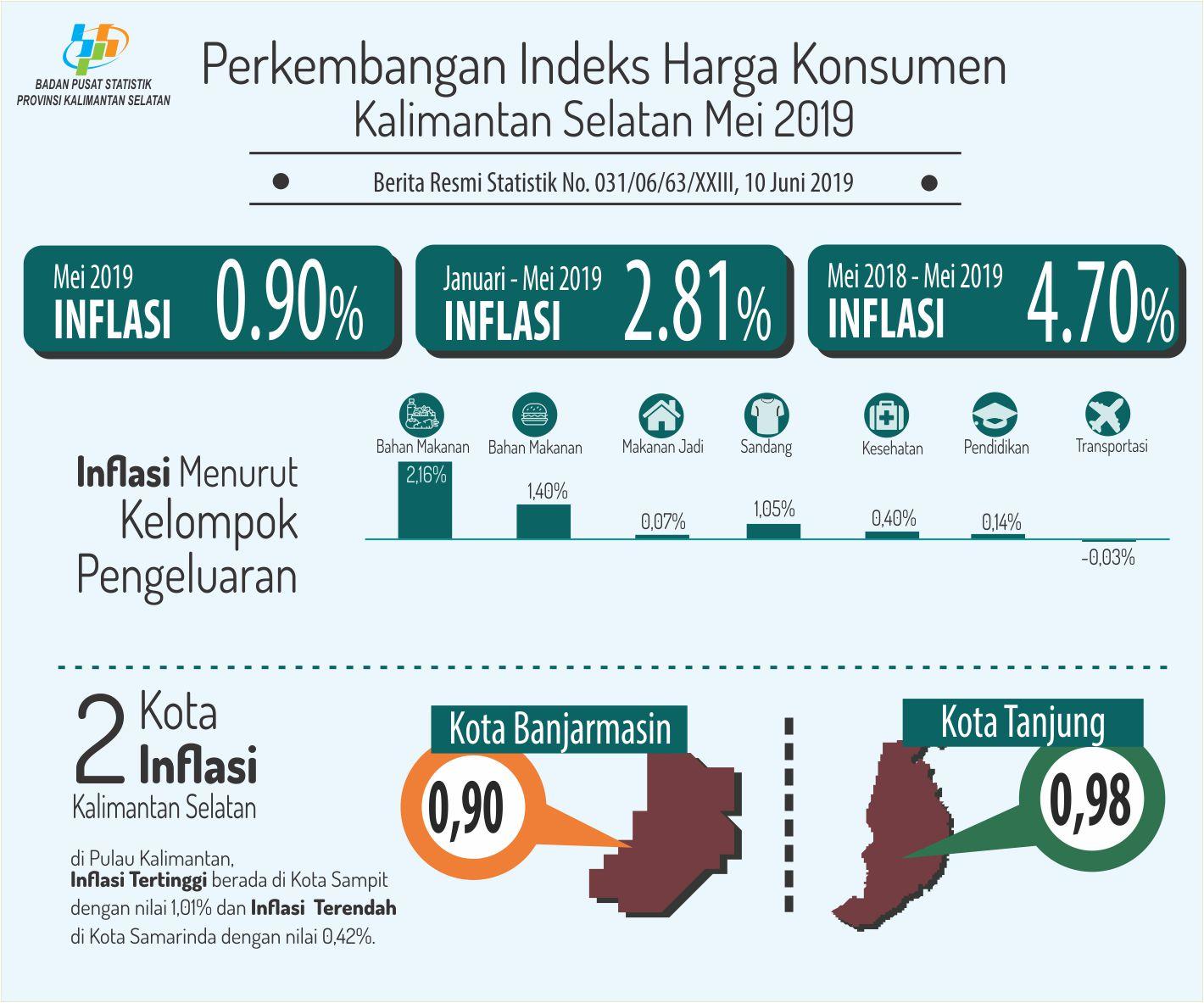 Kalimantan Selatan experienced inflation of 0.90 percent.