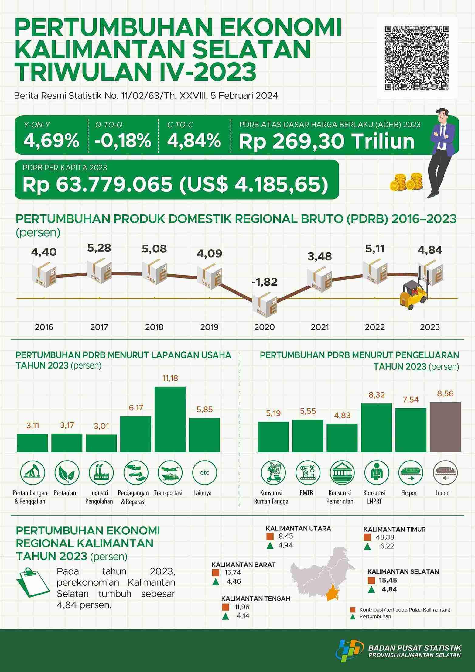 Economic growth Kalimantan Selatan Quarter IV-2023