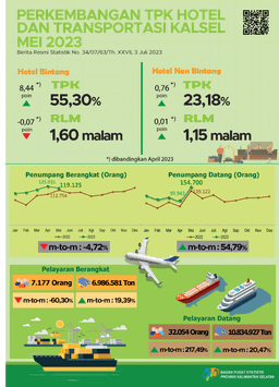 TPK Hotel And Transportation Developments In South Kalimantan May 2023