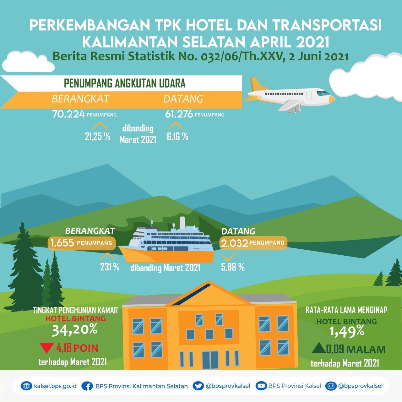 Perkembangan TPK Hotel dan Transportasi Kalimantan Selatan Bulan April 2021