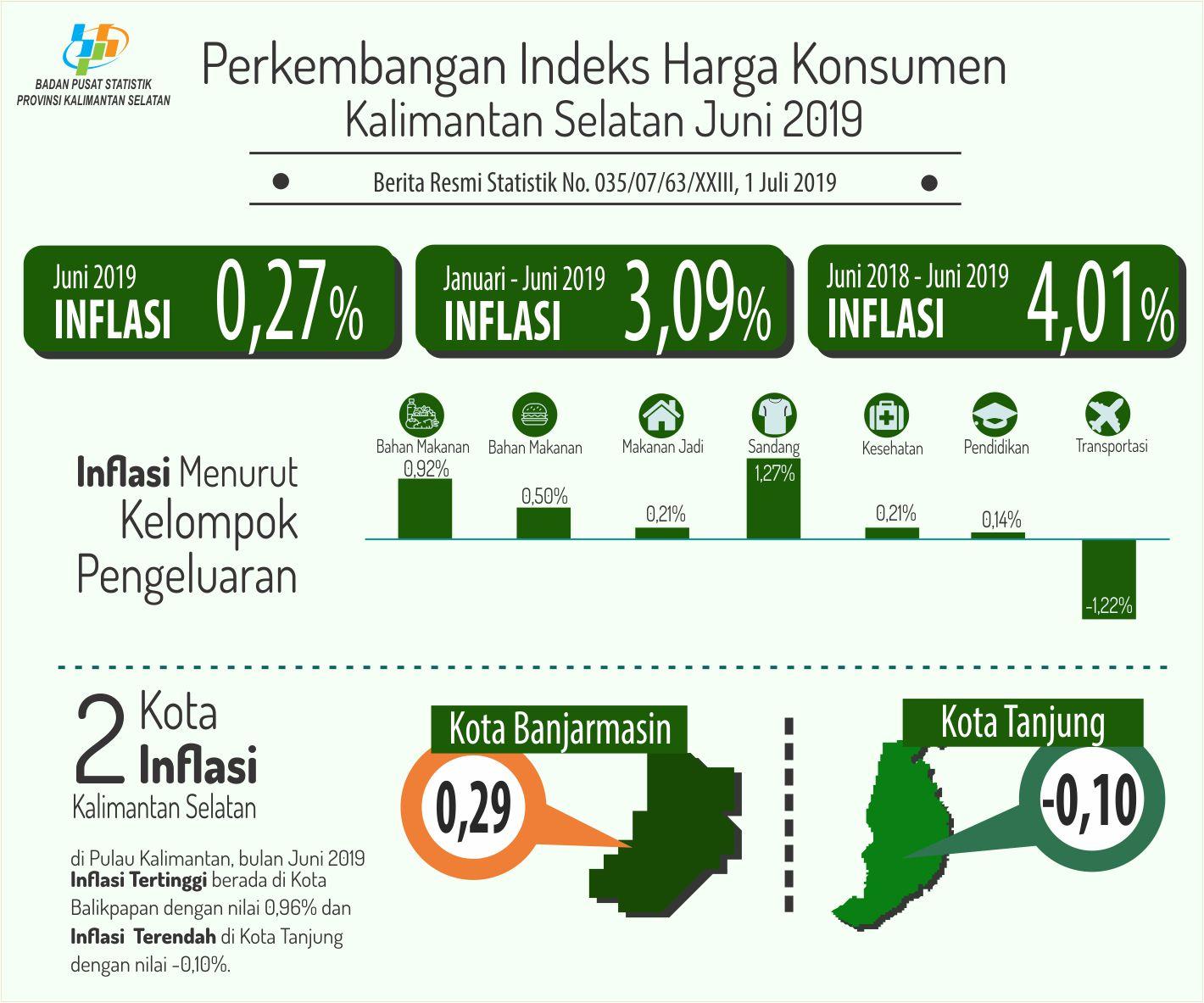 Kalimantan Selatan experienced inflation of 0.27 percent.