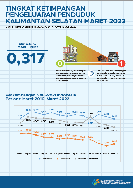 Tingkat Ketimpangan Pengeluaran Penduduk Kalimantan Selatan Maret 2022