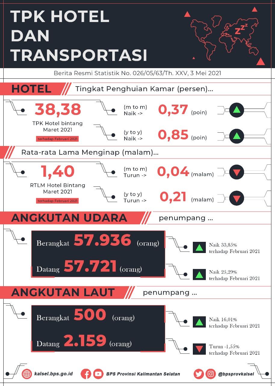 Development The Room Occupancy Rate of  Hotels and Transportation in South Kalimantan in March 2021