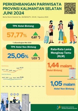 Tourism Development In South Kalimantan Province June 2024