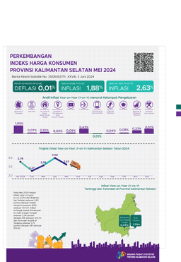 Development Of The Consumer Price Index For South Kalimantan Province May 2024