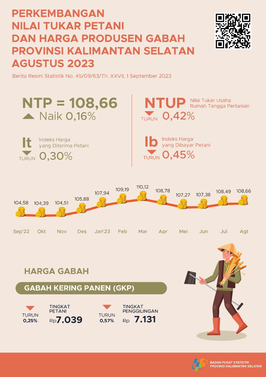 Perkembangan Nilai Tukar Petani  dan Harga Produsen Gabah Agustus 2023