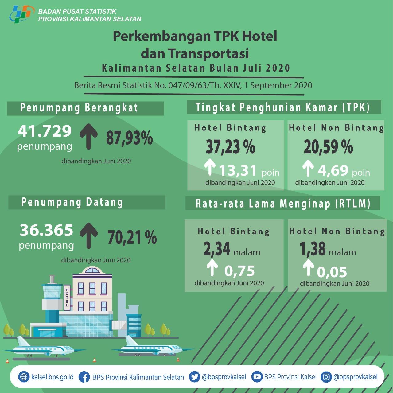 Development of TPK Hotels and Transportation in South Kalimantan in July 2020