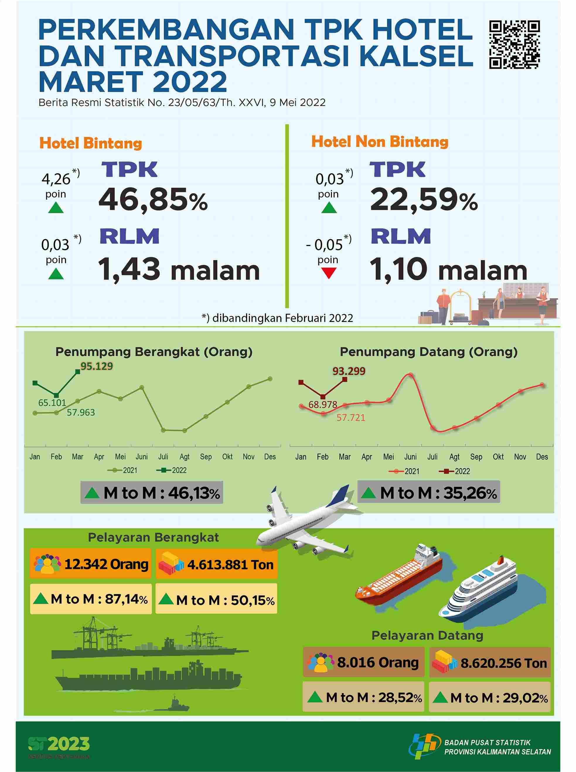 Development of TPK Hotel and South Kalimantan Transportation March 2022