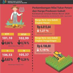 Perkembangan Nilai Tukar Petani Dan Harga Produsen Gabah Bulan Maret 2020