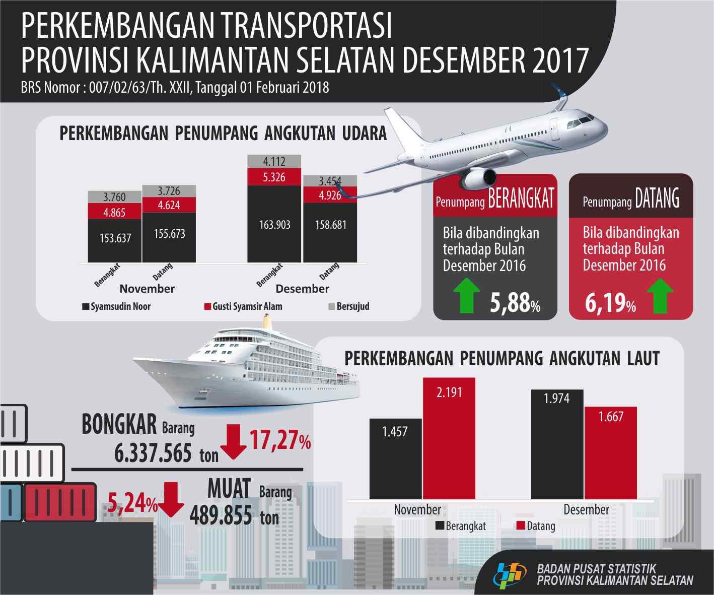 TPK hotel bintang bulan Desember tahun 2017 sebesar 52,40 persen, naik 0,50 poin.