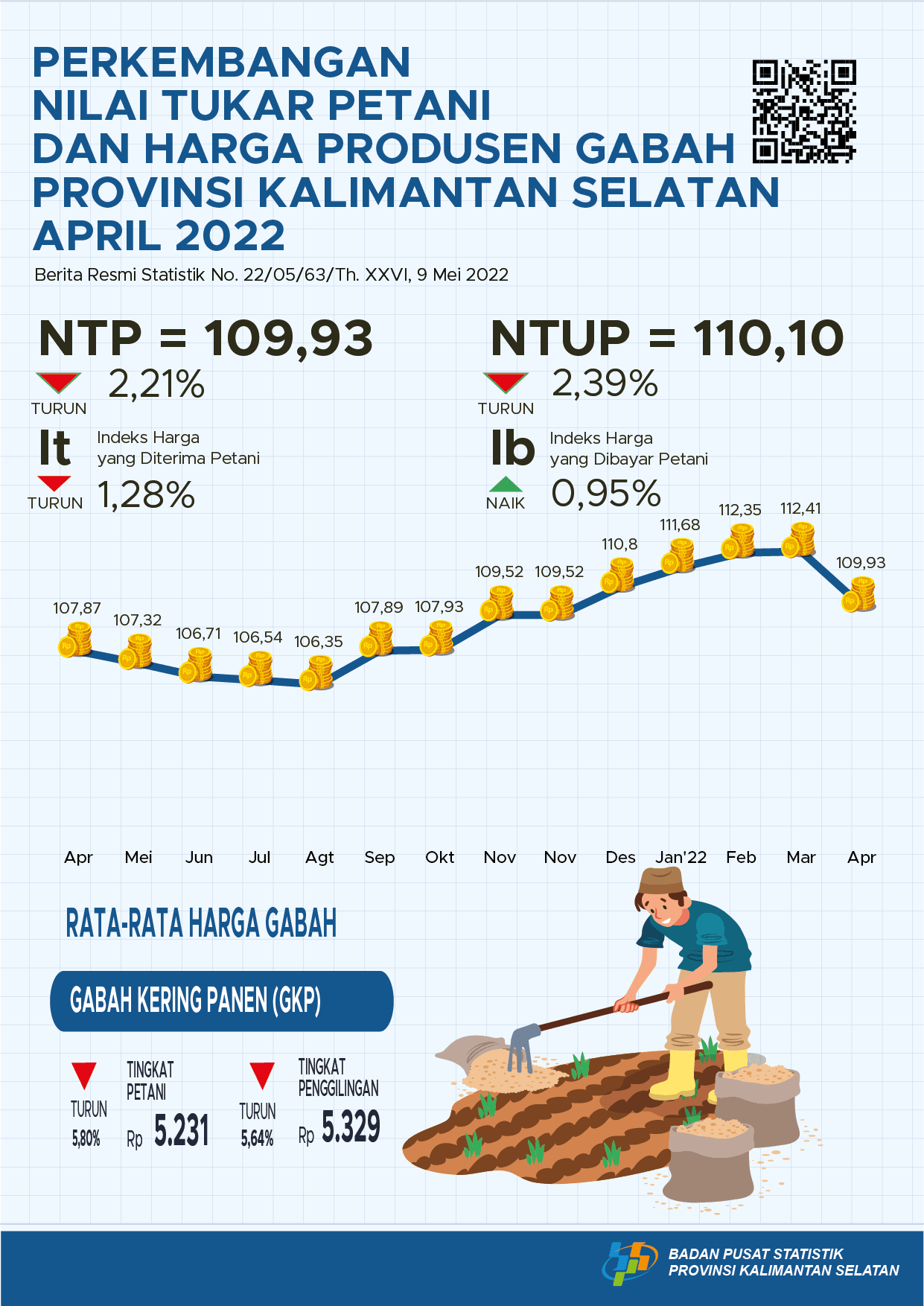 Farmers' Exchange Rate Development and Prices of Grain Producers April 2022