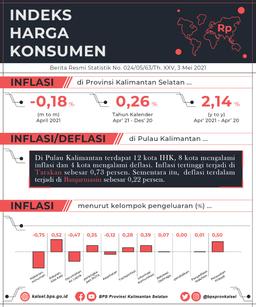 Development Of The Consumer Price Index / Inflation In South Kalimantan, April 2021