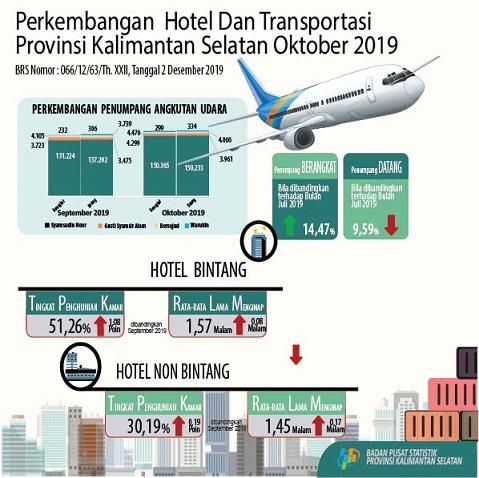 Perkembangan Tingkat Penghunian Kamar Hotel dan Transportasi Kalimantan Selatan Bulan Oktober 2019