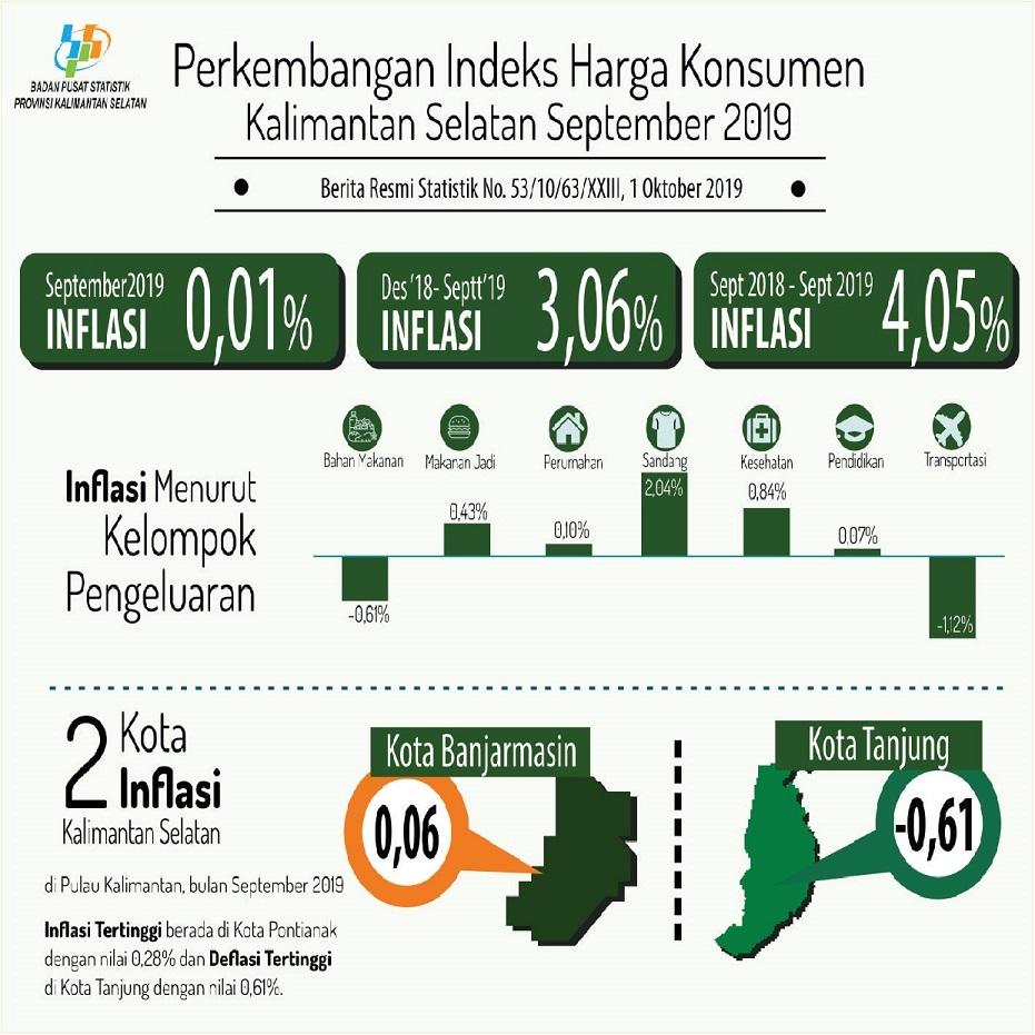 Perkembangan Indeks Harga Konsumen/Inflasi Provinsi Kalimantan Selatan Bulan SeptemberTahun 2019