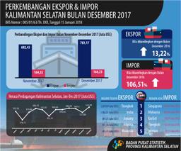 Export Value Of Kalimantan Selatan Province In December Is 783,17 Million US$.