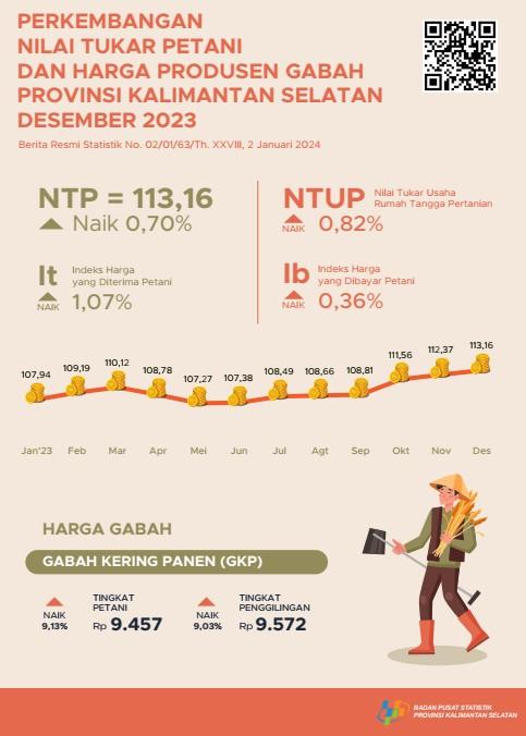 Perkembangan Nilai Tukar Petani dan Harga Produsen Gabah Desember 2023